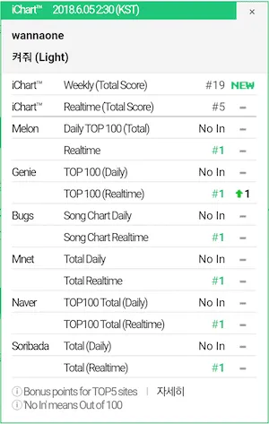 Lagu Light jadi nomor satu © Instiz