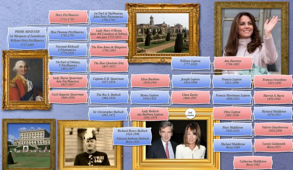 Diagram Keluarga Kate Middleton @ dailymail.co.uk