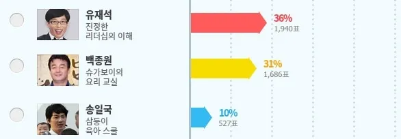 Tiga besar seleb dengan ilmu yang ingin dipelajari netizen. ©netizen buzz