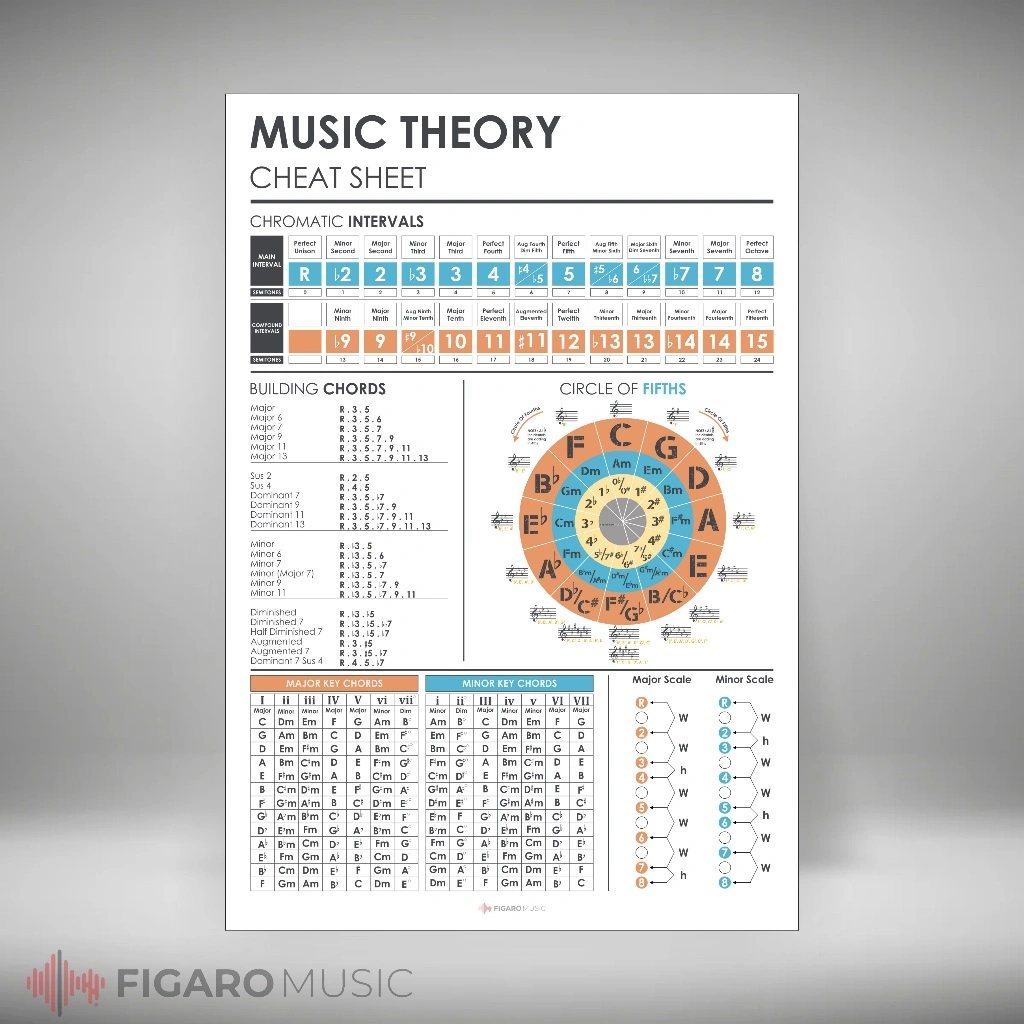 Music Theory Cheat Sheet Poster, Chords Key Reference, Songwriting Chart, Circle of Fifths, Note Scales, Student Poster, Music Education Art
