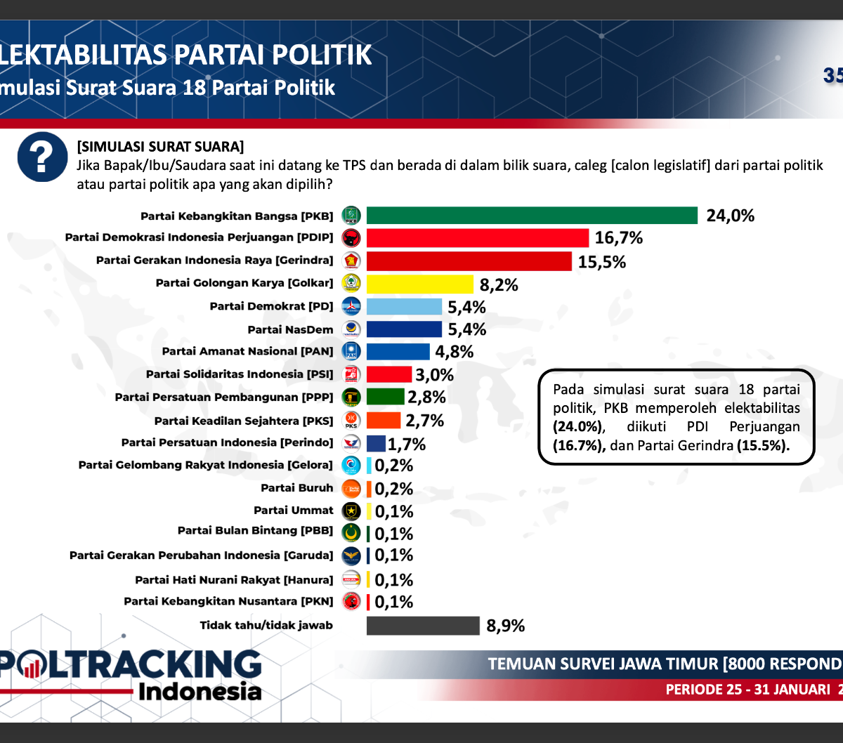 Survei Poltracking Pkb Pimpin Jawa Timur Ppp Dan Pks Tak Lolos Ambang Batas Parlemen