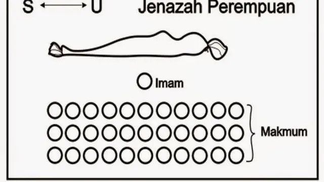 Panduan Lengkap Bacaan Sholat Jenazah dan Tata Caranya Sesuai Sunnah