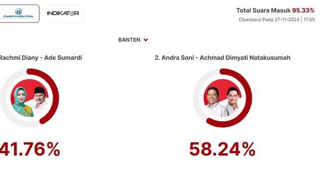 Andra Soni Unggul dari Airin, Begini Hasil Quick Count Pilkada Banten 2024