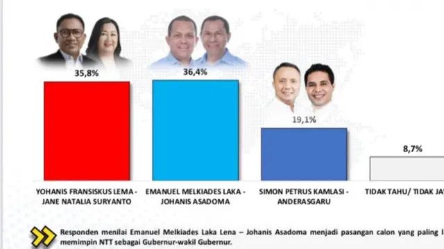 Persaingan Melki-Johni vs Simon-Andre di Pilkada NTT, Siapa Unggul Berdasarkan Hasil Quick Count?