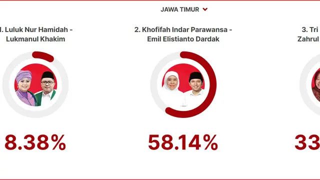 Hasil Terbaru Quick Count Pilgub Jatim 2024: Khofifah-Emil Unggul