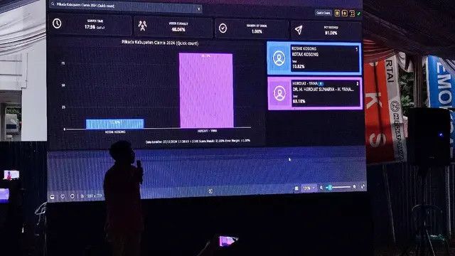 Hasil Mencolok Quick Count Pilkada Ciaimis, Buat Sejarah Baru