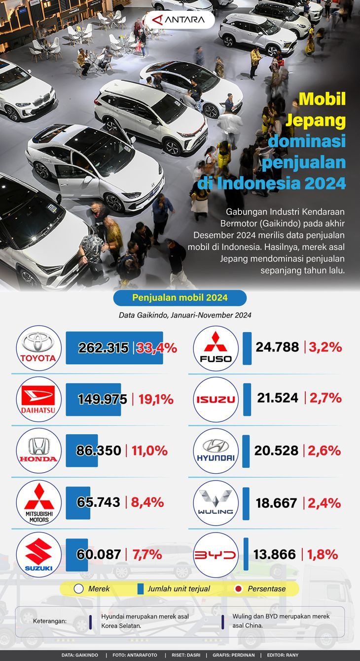 Dominasi Merek Jepang dalam Penjualan Mobil di Indonesia 2024