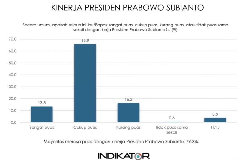 Survei: Kepuasan Publik terhadap Presiden Prabowo Capai 79,3 Persen