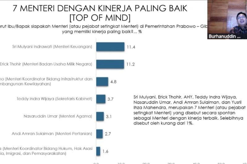 Survei: Sri Mulyani dan Erick Thohir Menteri Terbaik 100 Hari Kerja Kabinet