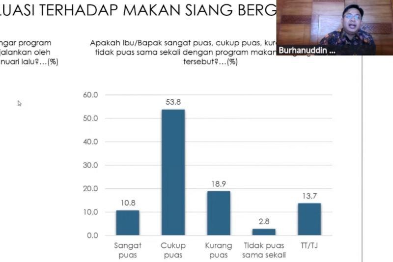 Survei: Respon Positif Program MBG, Presiden Prabowo Perlu Waspadai Angka Ketidakpuasan