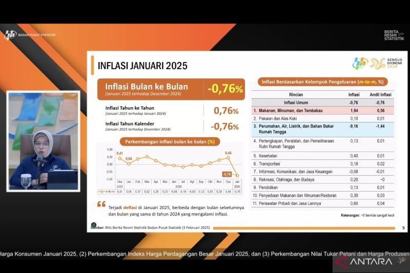 Deflasi 0,76 Persen Guncang Ekonomi RI di Januari 2025