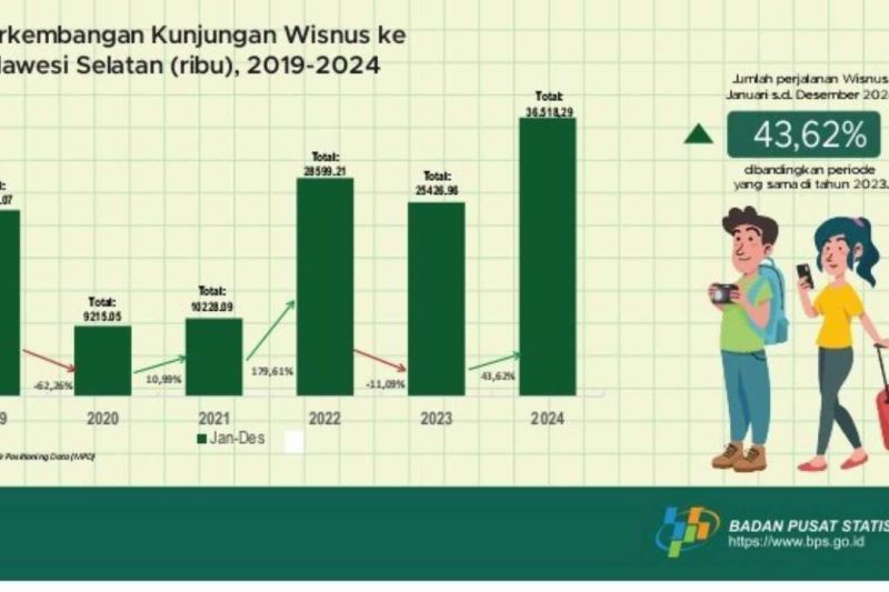 Wisman ke Sulsel Naik 14,57% di Desember 2024: Malaysia Dominasi Kunjungan