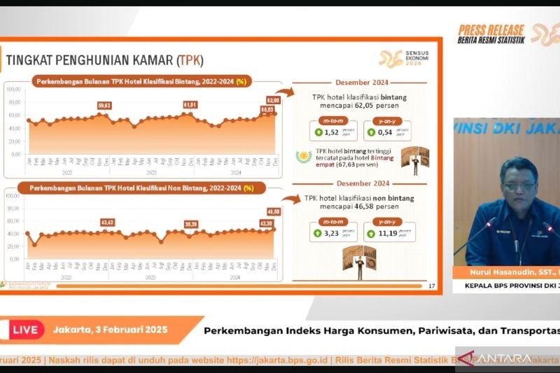 Okupansi Hotel Jakarta Capai 62% di Desember 2024: BPS