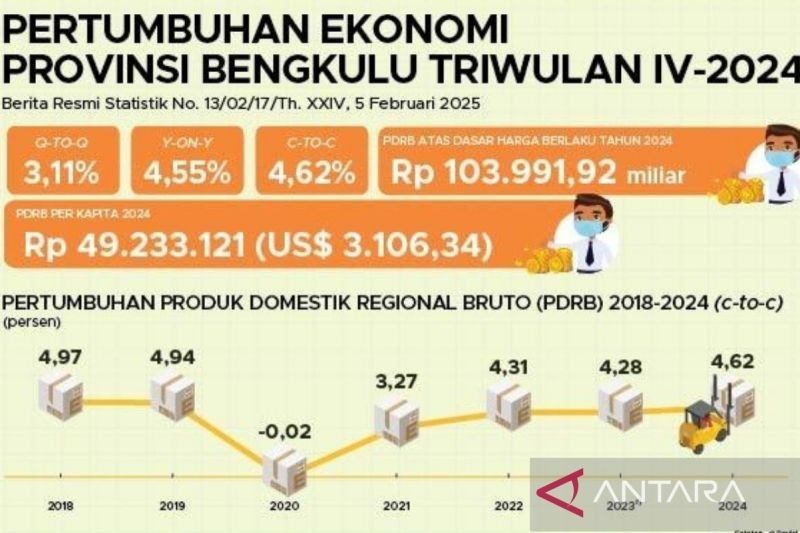 Pertumbuhan Ekonomi Bengkulu 4,62 Persen di 2024: Sektor Pariwisata dan Konsumsi Meningkat