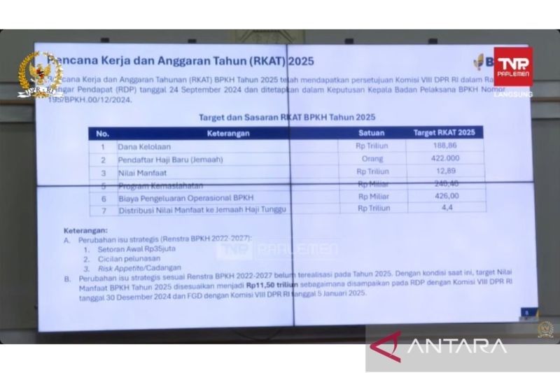 Usulan Kenaikan Setoran Awal Haji: Rp35 Juta per Jamaah