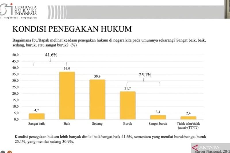 Survei LSI: Penegakan Hukum di Indonesia Berjalan Positif, Namun Perbaikan Masih Diperlukan