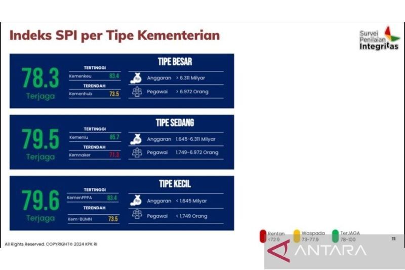 KemenPPPA Raih Nilai Tertinggi SPI 2024: Bukti Komitmen Integritas dan Tata Kelola Baik