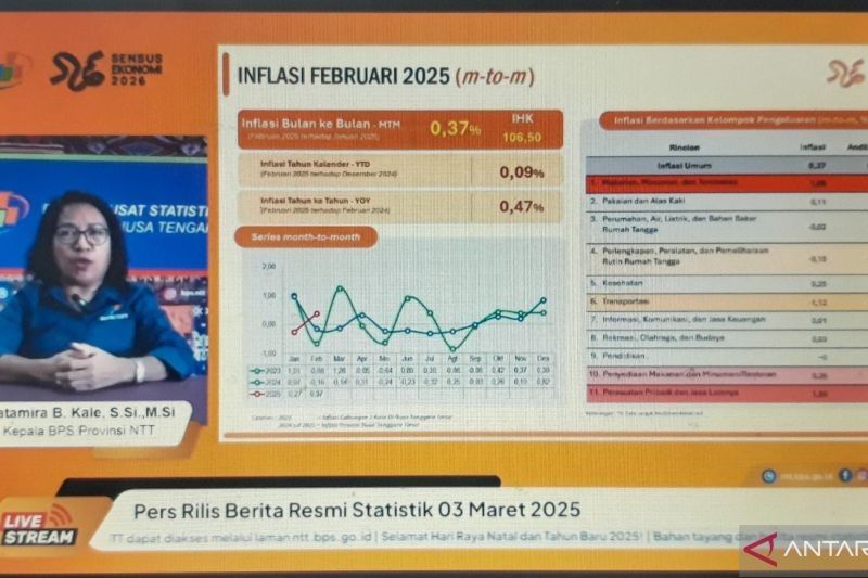 Inflasi NTT Naik 0,47 Persen di Februari 2025, Tertinggi di Maumere