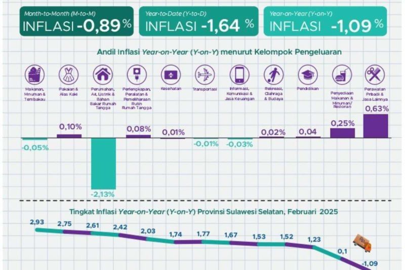 Sulsel Alami Deflasi 1,09 Persen di Februari 2025, Makassar Tertinggi