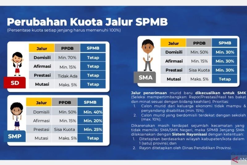 Mendikdasmen Tetapkan 4 Jalur SPMB untuk Tahun Ajaran 2025/2026