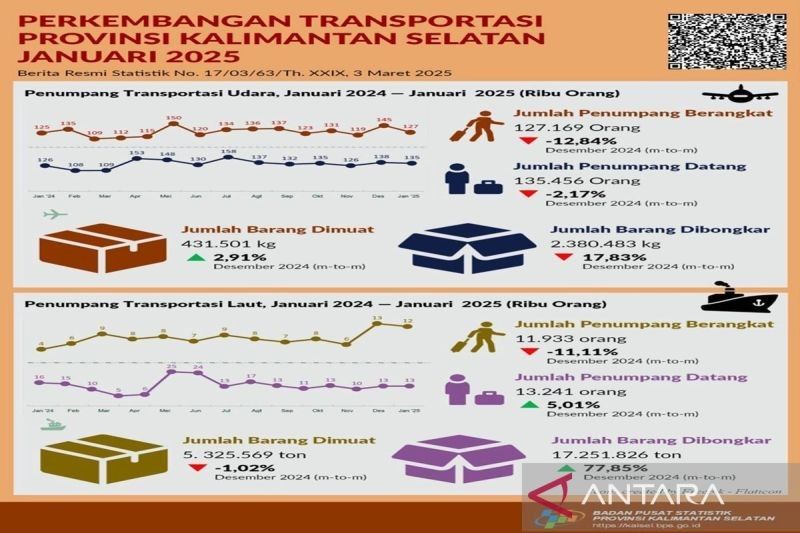 Penumpang Pesawat di Bandara Kalsel Turun 12,84 Persen di Januari 2025