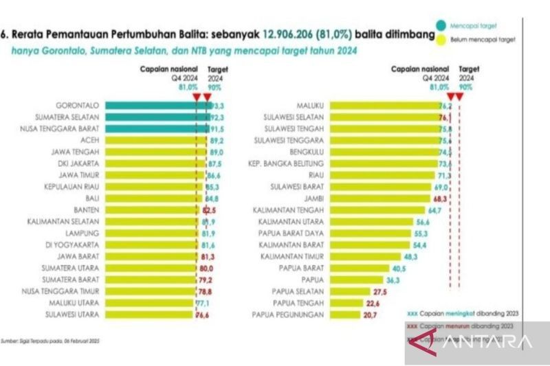 Gorontalo Raih Capaian Tertinggi Nasional Pemantauan Pertumbuhan Balita: 93,3 Persen!