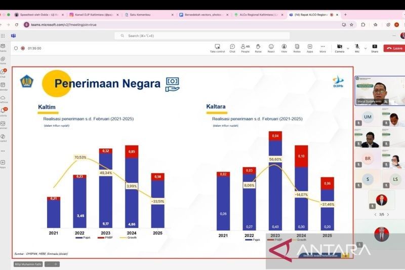 Pajak Kaltim-Kaltara Tembus Rp4,3 Triliun hingga Februari 2025!