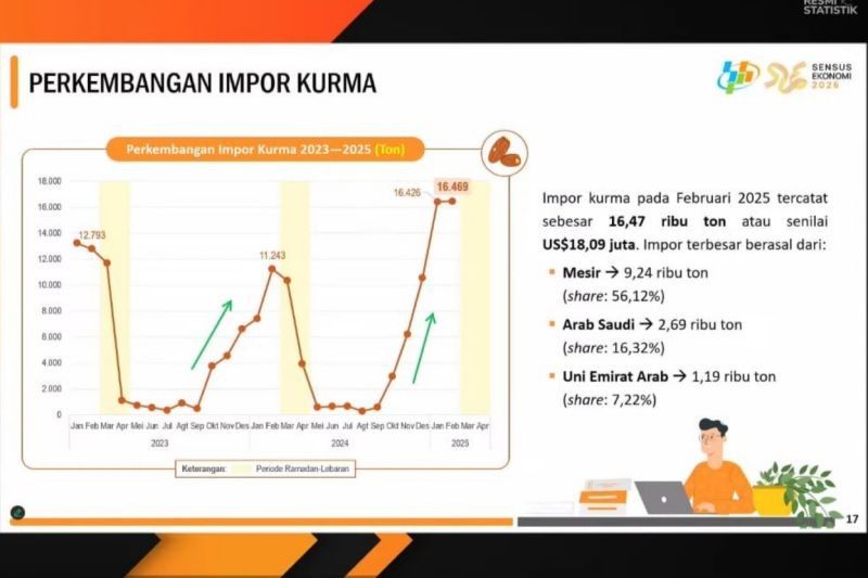 Impor Kurma Indonesia Melonjak Jelang Ramadhan: Mesir Jadi Negara Penyuplai Terbesar