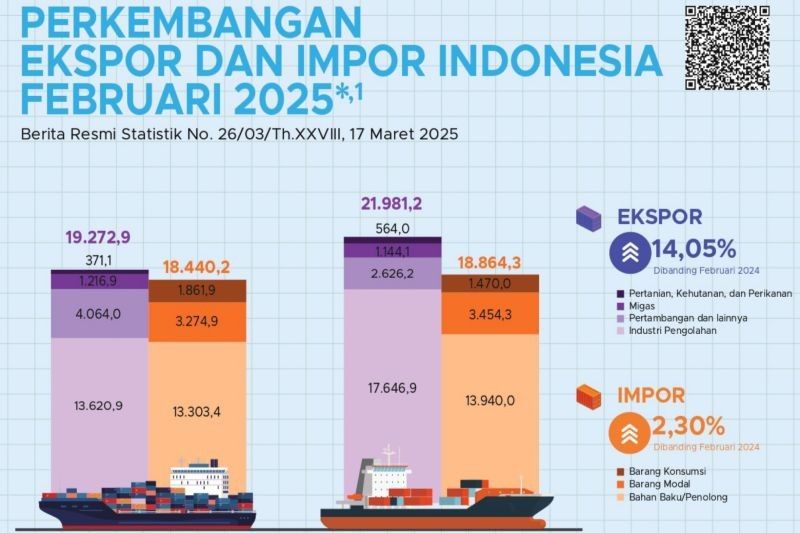 Ekspor Indonesia Melonjak 2,58 Persen di Februari 2025, Tembus 21,98 Miliar Dolar AS!