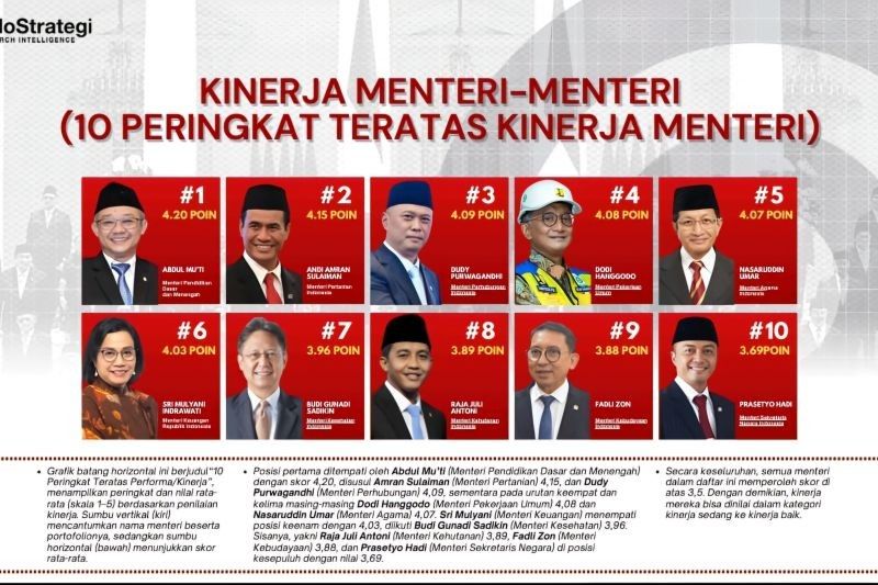 Mendikdasmen Raih Gelar Menteri Terbaik Kabinet Prabowo-Gibran versi IndoStrategi