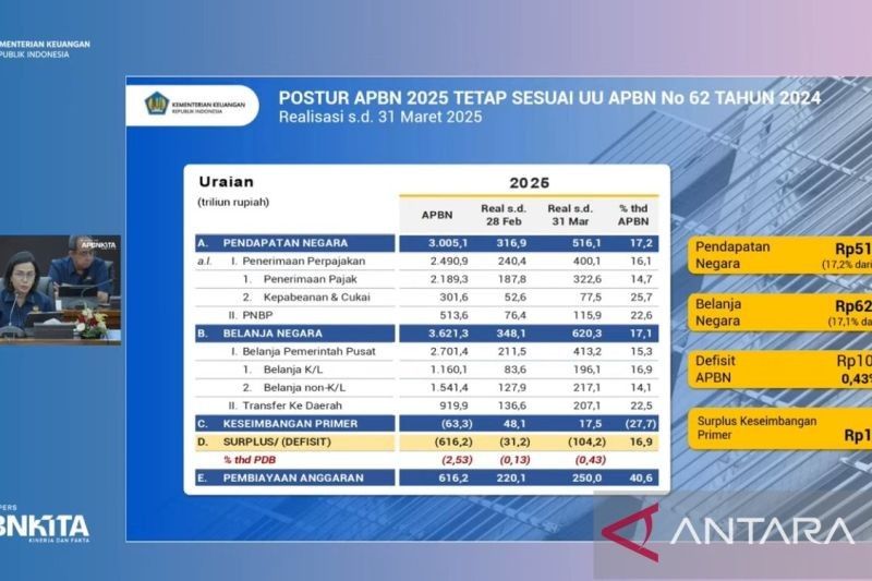 Sri Mulyani: Defisit APBN 2025 Rp104,2 Triliun, Sesuai Rencana!