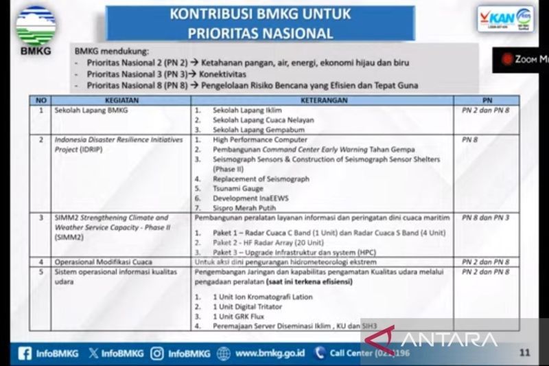 BMKG Perkuat Pemantauan Cuaca dan Kelautan untuk Ketahanan Pangan Nasional