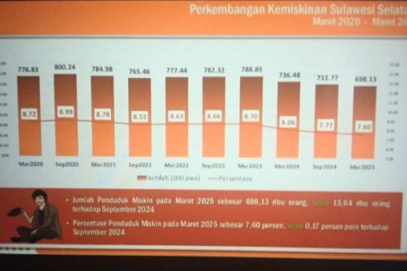 Wow, Angka Kemiskinan Sulsel Capai Titik Terendah dalam Enam Tahun Terakhir, Kok Bisa?