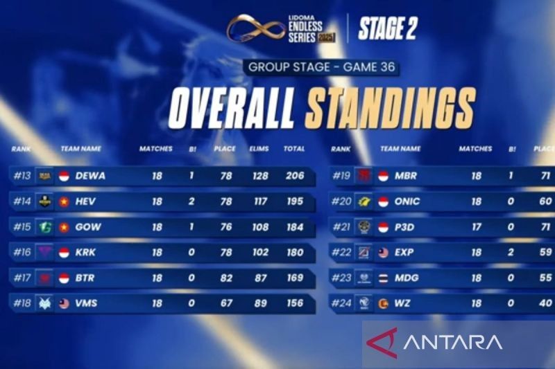 Dewa United Apollo Lolos Playoffs SEA Championship Lidoma Endless 2025: Raih Posisi ke-13 dengan 206 Poin!