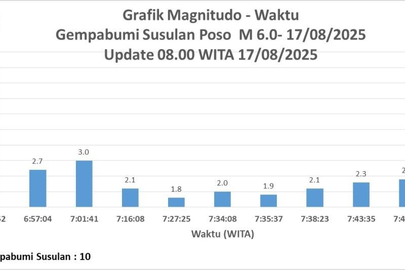 Fakta Unik: BMKG Catat 10 Gempa Susulan Usai Gempa Magnitudo 5,8 Guncang Poso