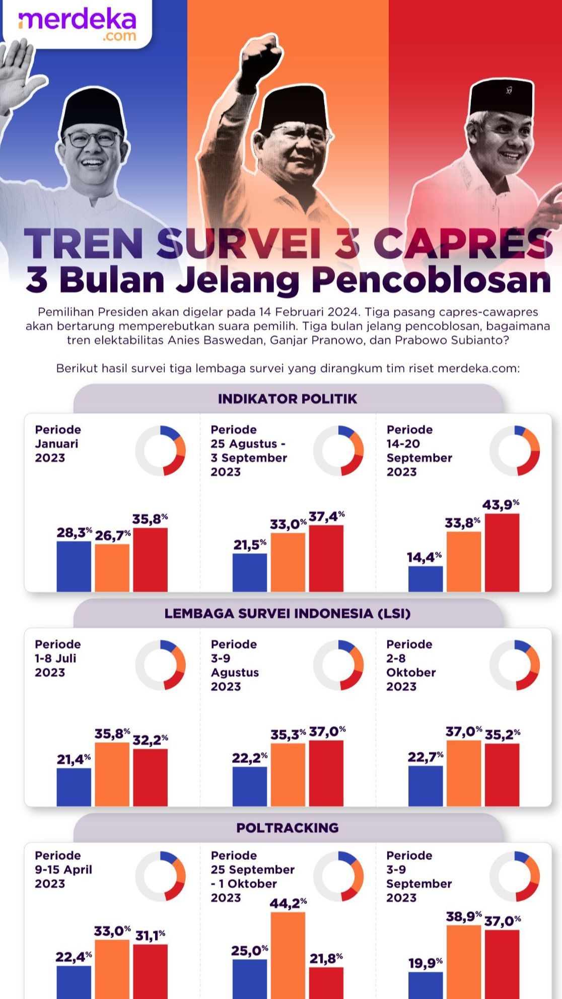 Hasil Survei Terkini Anies Vs Ganjar Vs Prabowo, Isu Satu Putaran dan Politik Dinasti