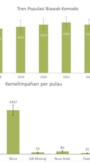 Populasi Komodo di Taman Nasional Komodo Capai 3.156 ekor, Sempat Menurun 100 Tahun 2022