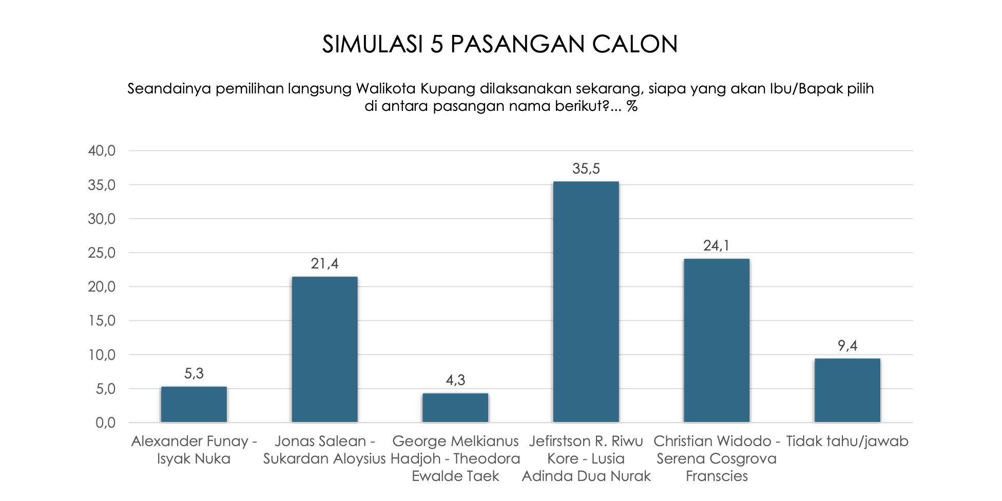 Survei Indikator: Jefirstson Riwu Kore–Lusia Adinda Dua Nurak Unggul di Pilwalkot Kupang