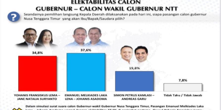 Pilkada NTT Makin Sengit, Survei Voxpol Ungkap Melki-Johanis Paling Moncer