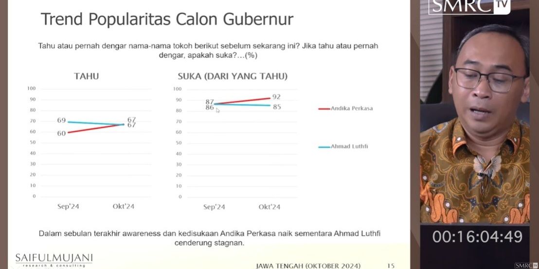 Survei SMRC: Tingkat Kesukaan Warga Jateng Terhadap Andika Lebih Unggul Dibanding Ahmad Lutfi