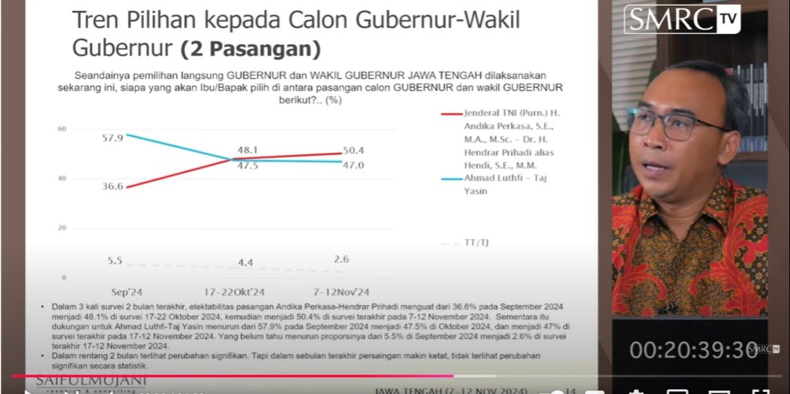 Survei SMRC: Elektabilitas Andika-Hendi Naik Signifikan, Ahmad Luthfi-Taj Yasin Turun Terus