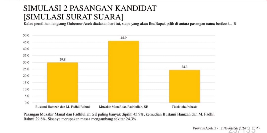 Survei LSI Pilgub Aceh: Muzakir Manaf-Fadhlullah 45,9% dan Bustami Hamzah-Fadhil Rahmi 29,8%