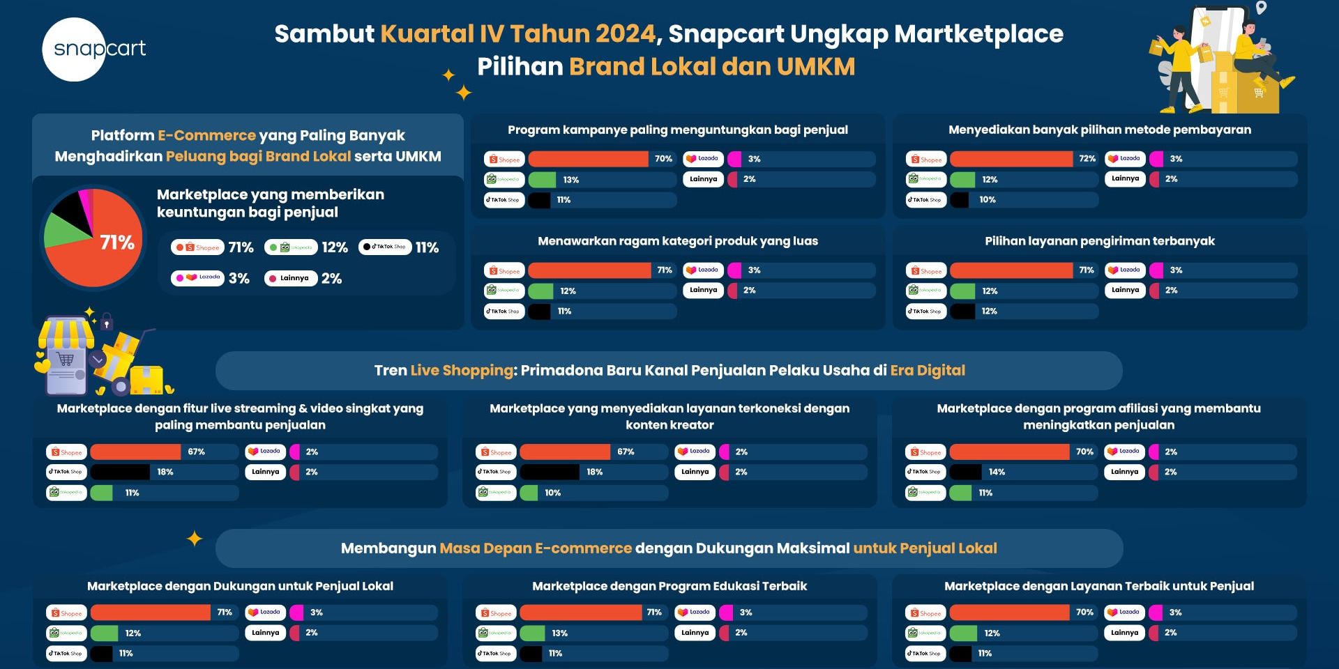 Memasuki Kuartal IV di 2024, Snapcart Beberkan Daftar Marketplace Pilihan Brand Lokal dan UMKM