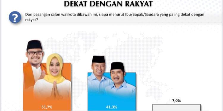 Peneliti Voxpol soal Pilkada Depok: Imam-Ririn Paling Dekat dengan Rakyat