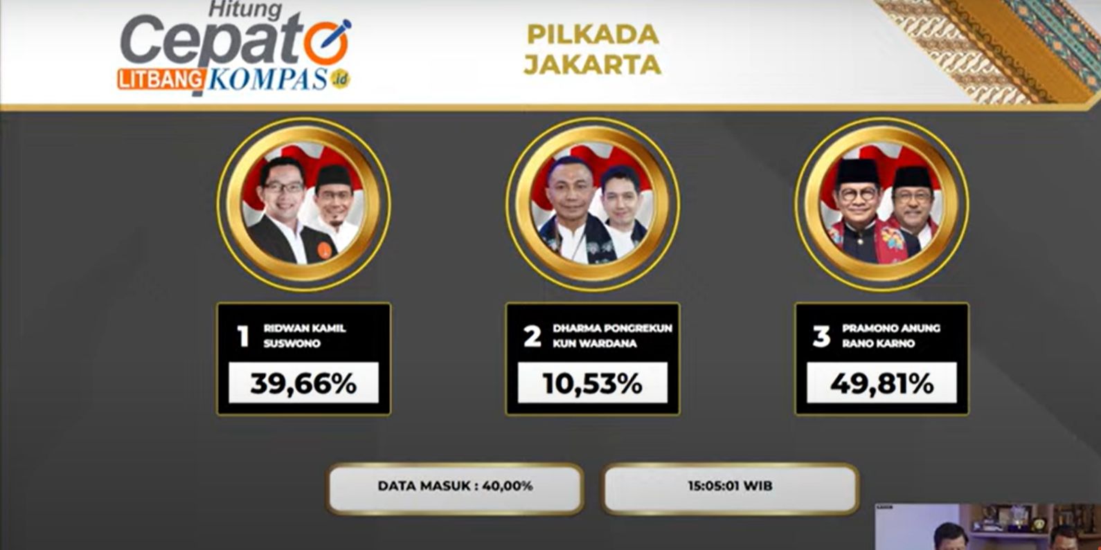 Quick Count Litbang Kompas Pilkada Jakarta 40 Persen: Ridwan Kamil 39,53 Persen, Pramono 50,04 Persen