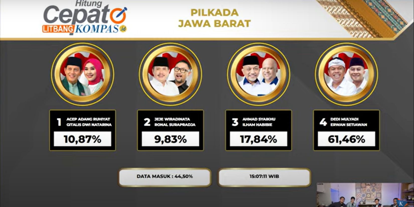 Quick Count Litbang Kompas Pilkada Jabar 44,50 Persen: Acep 10,87 Persen, Jeje 9,83 Persen, Syaikhu 17,84 Persen, Dedi Mulyadi 61,46 Persen