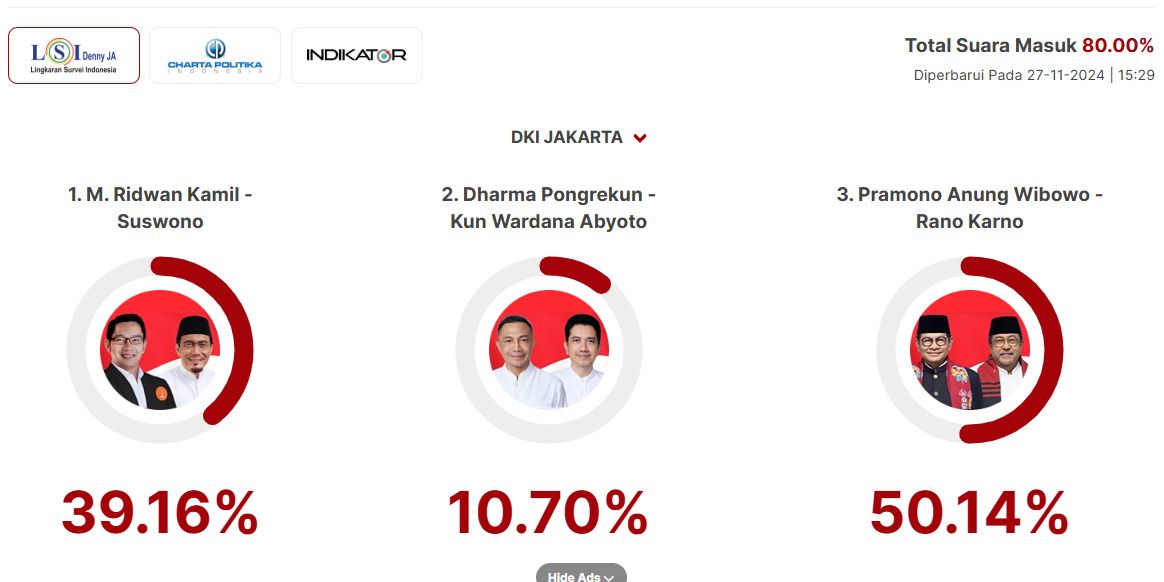 Quick Count LSI Denny JA Pilkada Jakarta 80 Persen: Ridwan Kamil 39,16 Persen, Dharma 10,70 Persen, Pramono 50,14 Persen