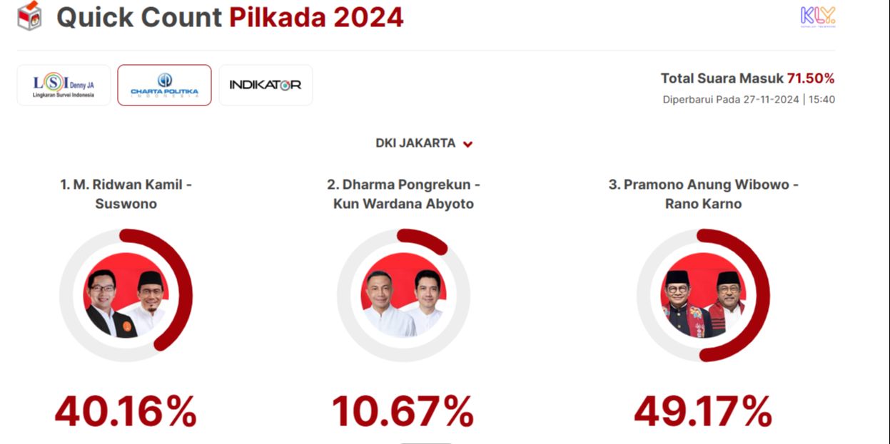 Quick Count Charta Politika Pilkada Jakarta 71,50 Persen: Ridwan Kamil 40,16 Persen, Dharma 10,67 Persen, Pramono 49,17 Persen