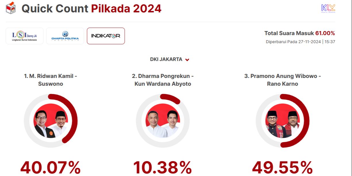 Quick Count Indikator Pilkada Jakarta 61 Persen: Ridwan Kamil 40,07 Persen, Dharma 10,38 Persen, Pramono 49,55 Persen