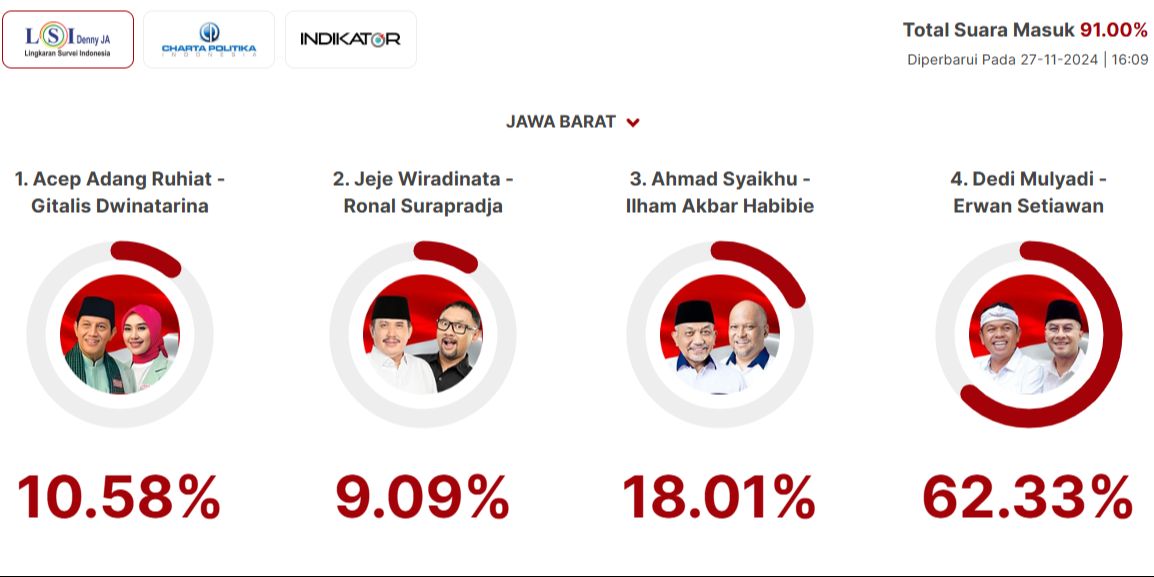 Quick Count LSI Denny JA Pilkada Jabar 91 Persen: Acep 10,58 Persen, Jeje 9,09 Persen, Syaikhu 18,01 Persen, Dedi Mulyadi 62,33 Persen